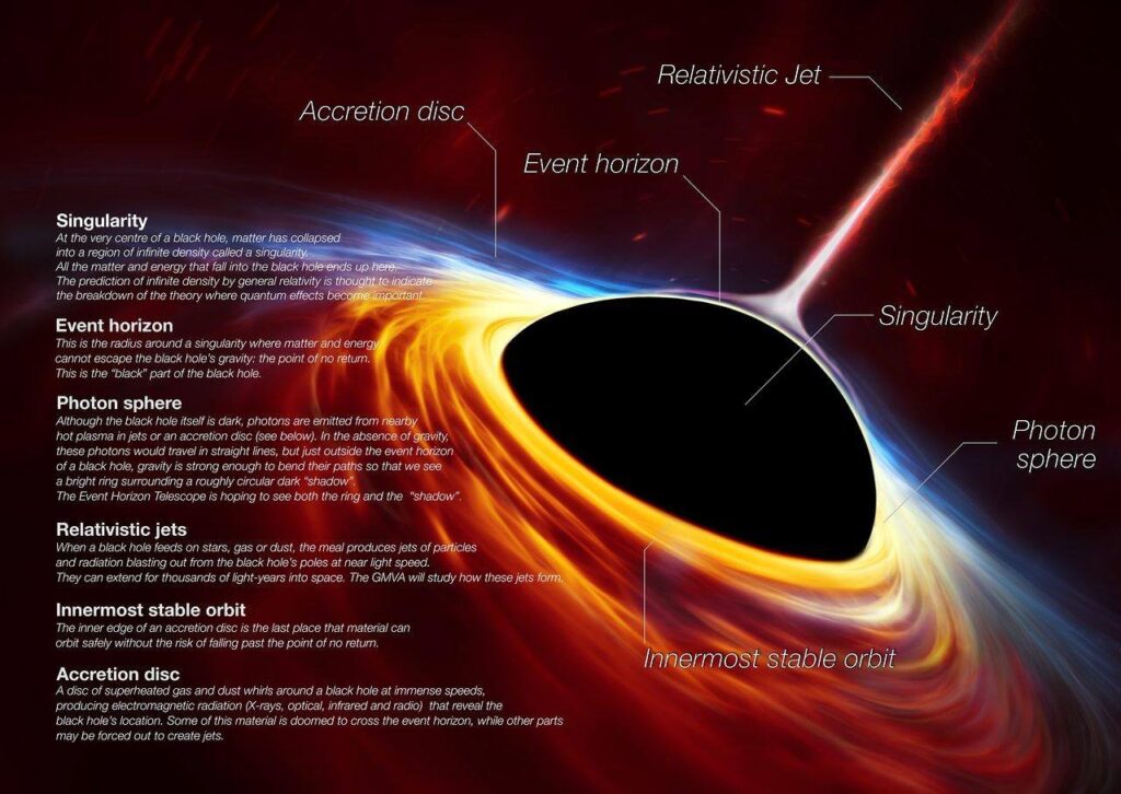 Properties of black holes