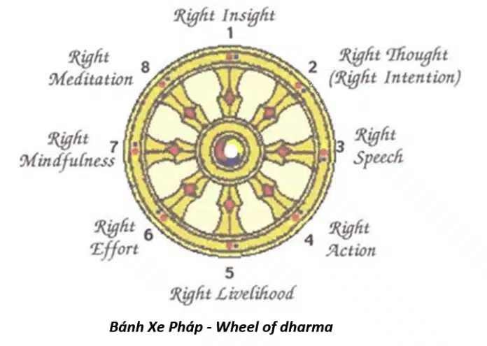 The Eightfold Path is the path to enlightenment that the Buddha taught