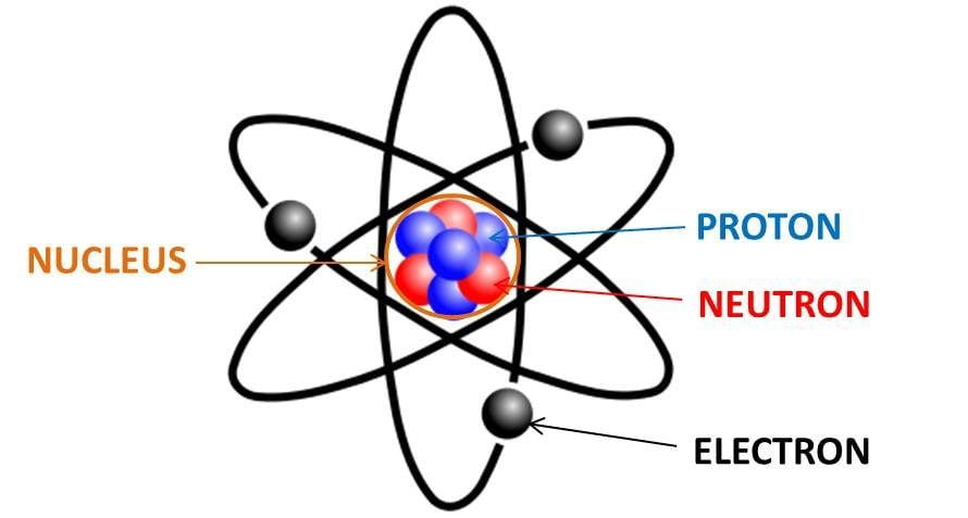 How many electrons, protons, and neutrons are in an atom