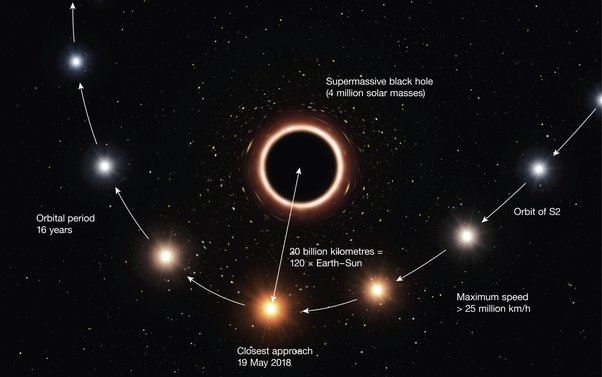 Mass and size of supermassive black hole