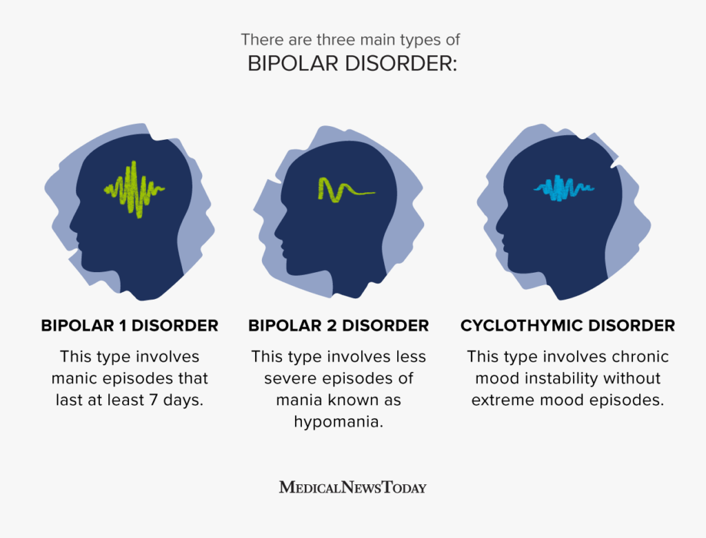 The difference between Bipolar I Disorder and Bipolar II Disorder