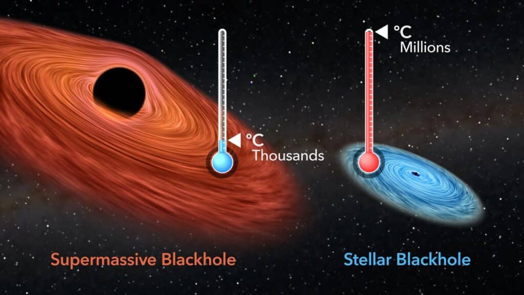 The difference between stellar black holes and supermassive black holes