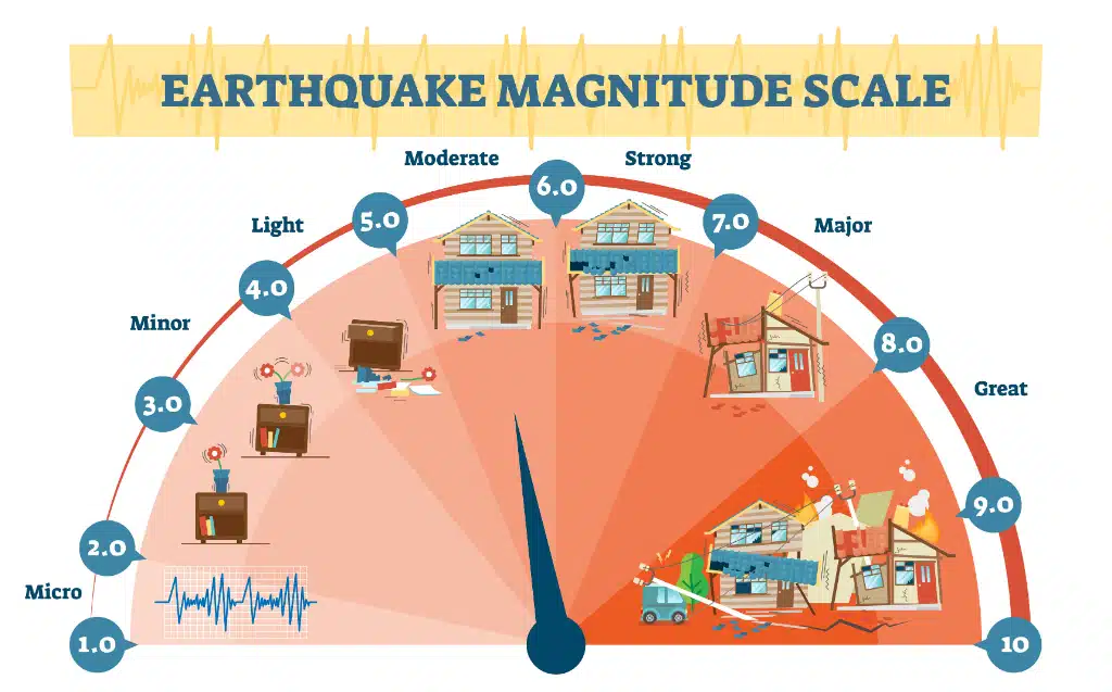 The Scientific Method of Determining the Scale of an Earthquake